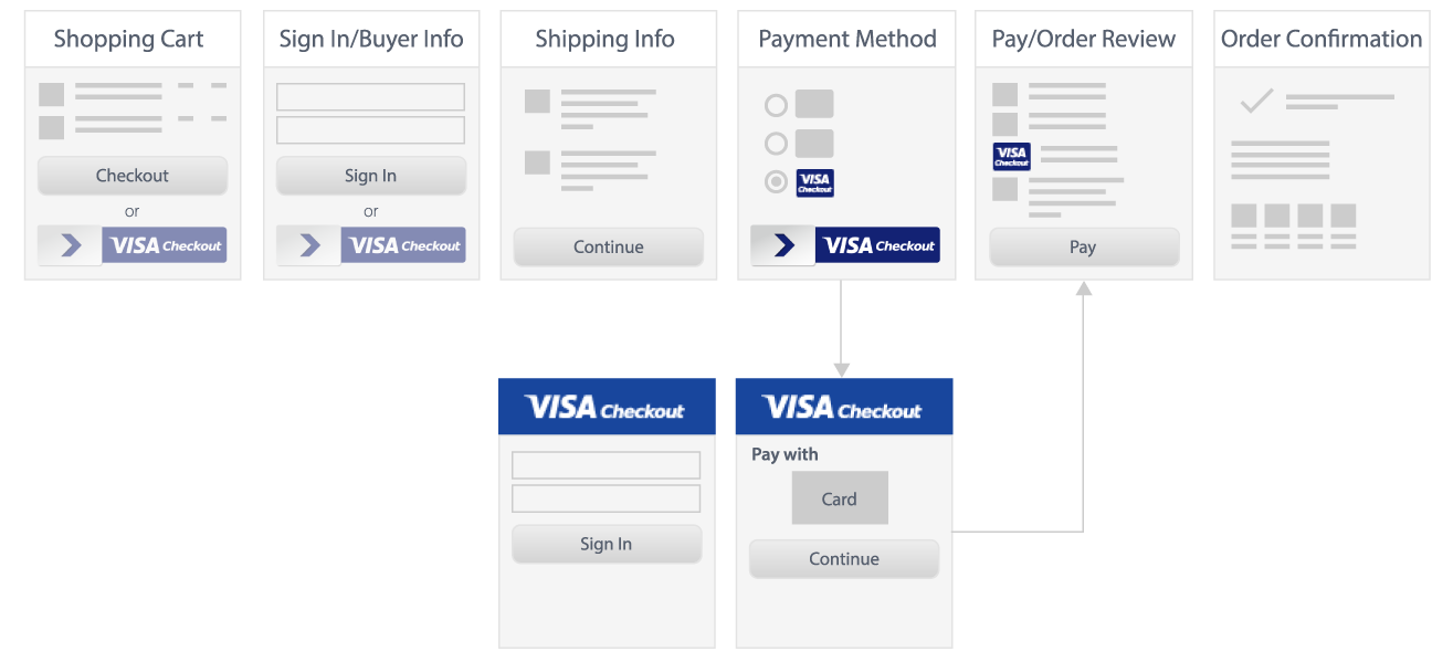 Visa Checkout graphic for shopping cart