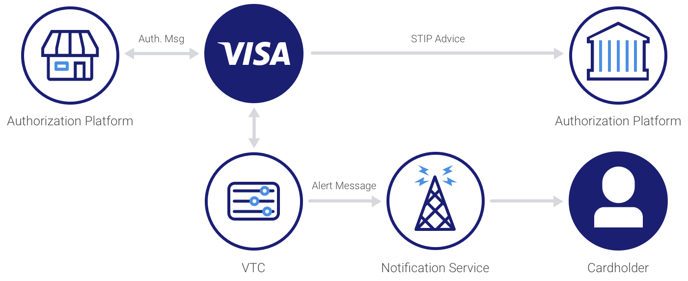 What is Visa Provisioning Services | How to Use Full Guide 2023
