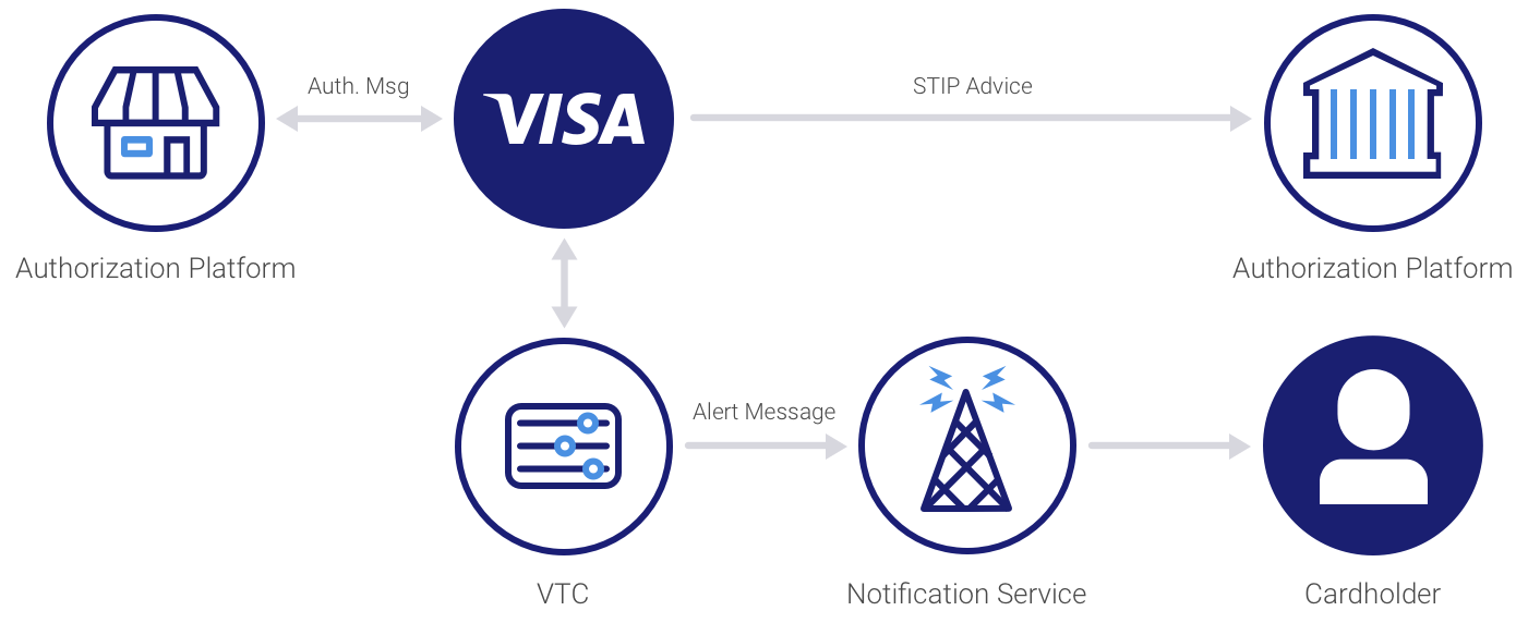 Visa api. Схема работы платежной системы visa. Транзакции visa. Механизм транзакций. Механизм работы visa.