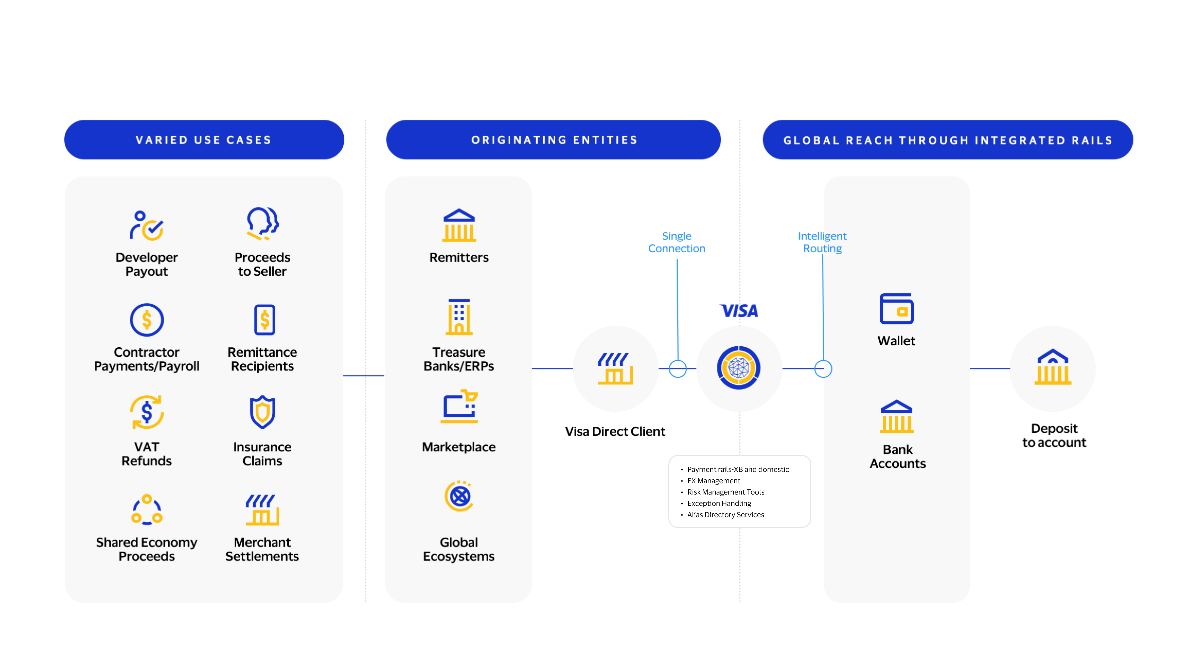 This image explains the various use-cases of moving funds from and to Bank Account and Wallet using Visa Direct Account and Wallet APIs.