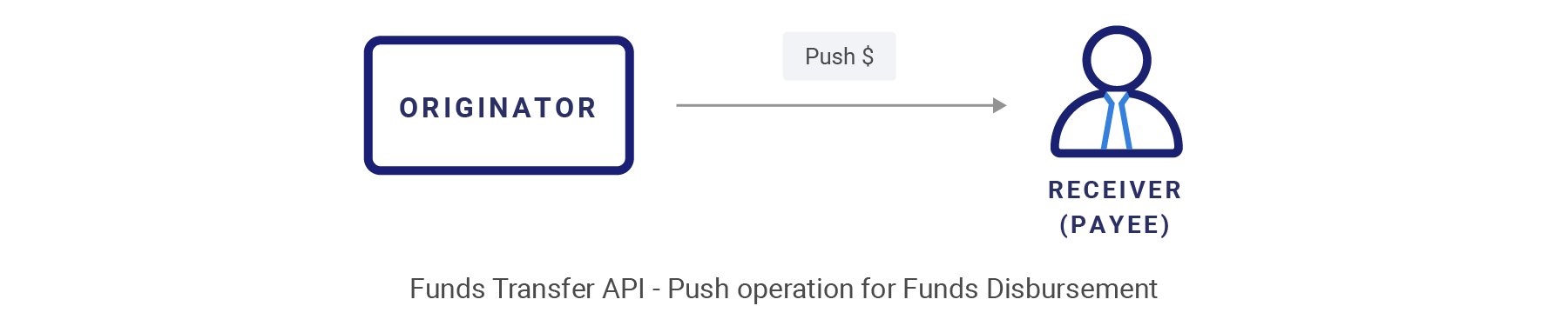 Funds transfer API push operations diagram