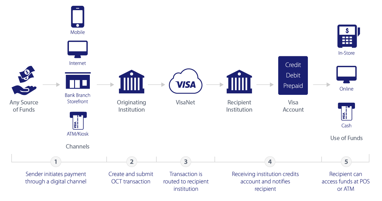 You money visa direct rus займ