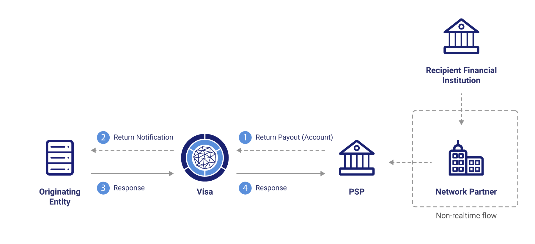 Return Payout API Flow