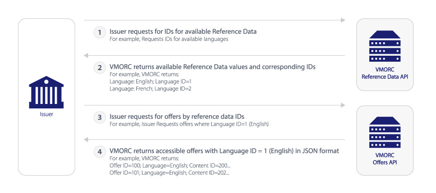 VMORC return offers reference data diagram