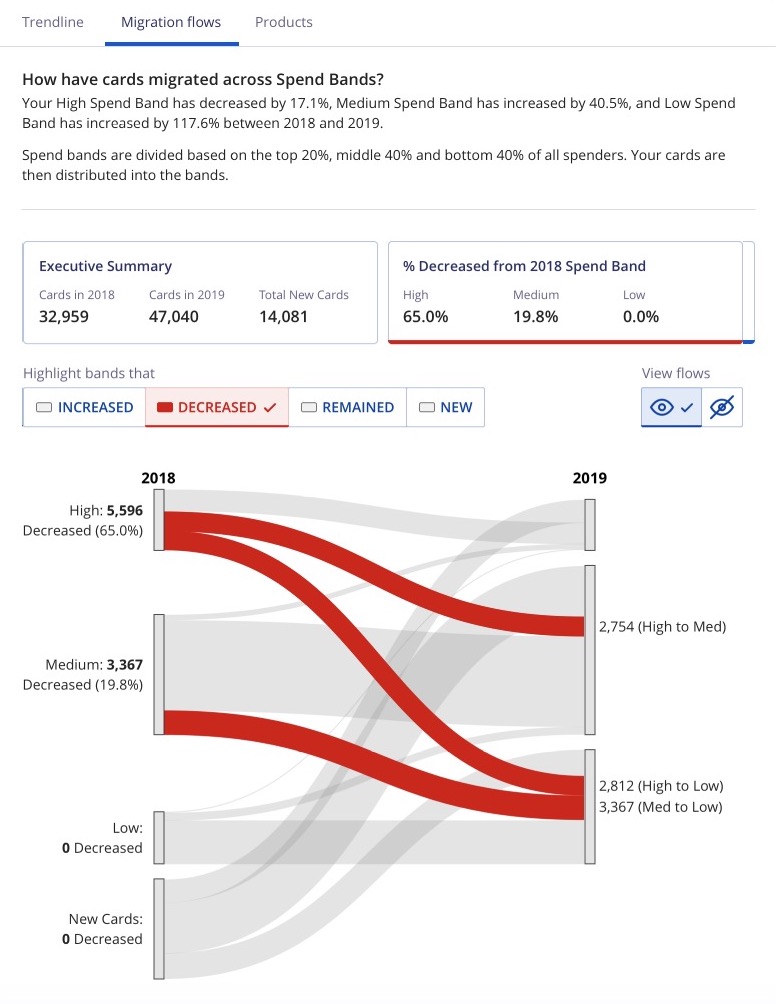 Alluvial flow diagram demonstration of spend bands changing between 2018 and 2019 focusing on decreasing bands. Excerpt from Visa Analytics Platform.