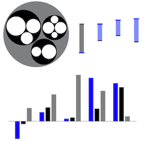 A demonstration image of visa chart components containing a circle pack dumbbell plot and clustered bar chart.