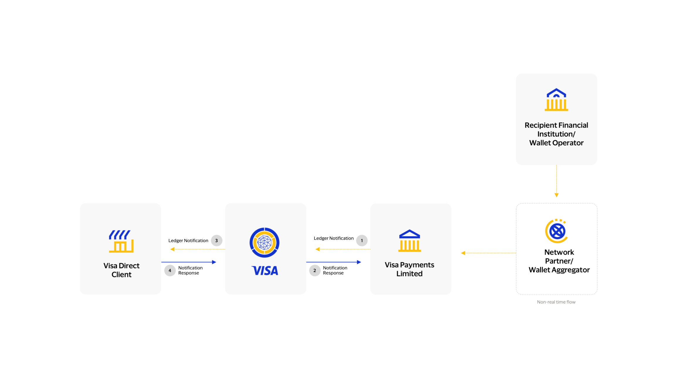 This image explains the transaction flow of Ledger Notification API under Visa Direct Account and Wallet APIs.