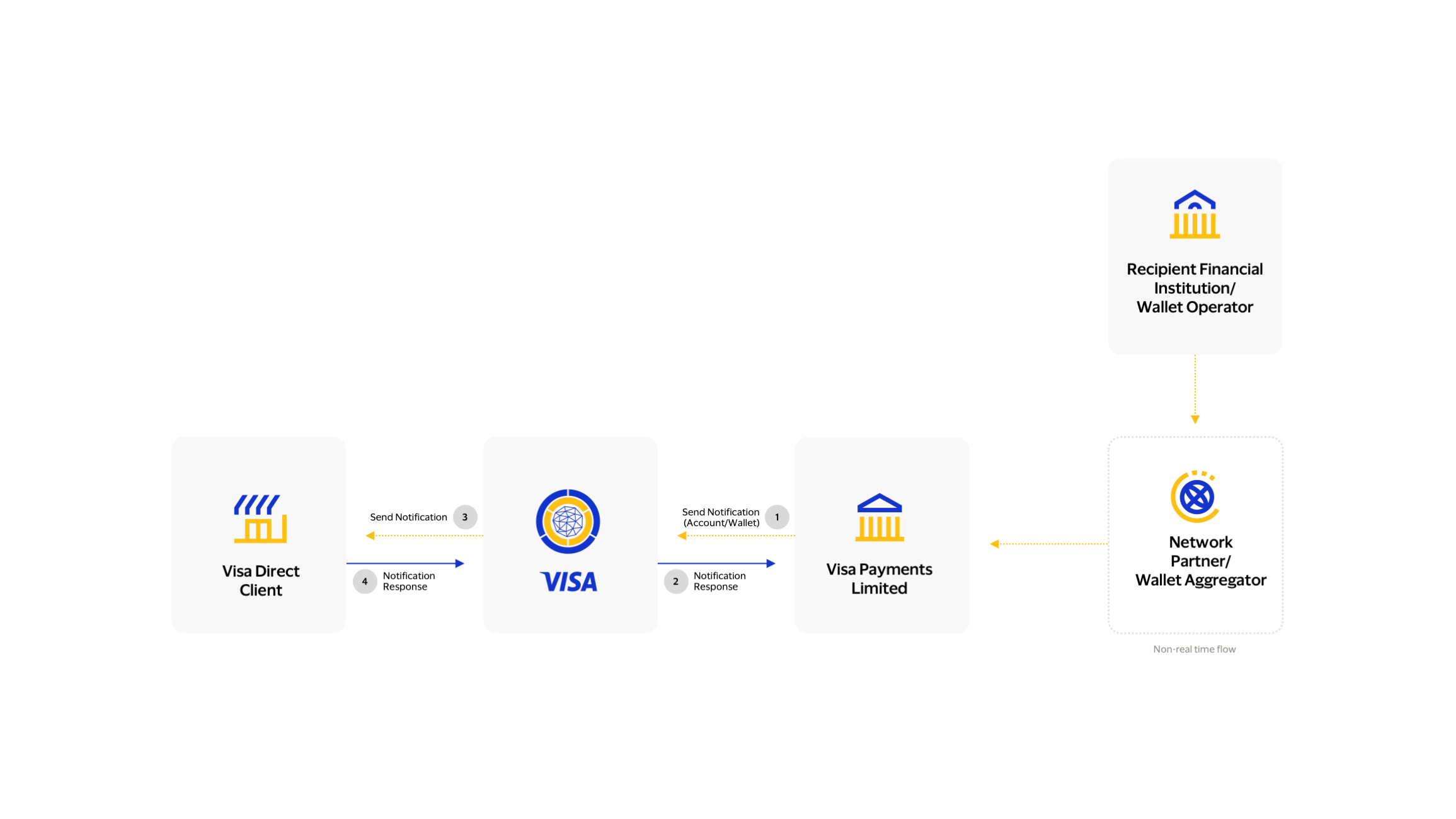 This image explains the transaction flow of Status Notification API under Visa Direct Account and Wallet APIs.