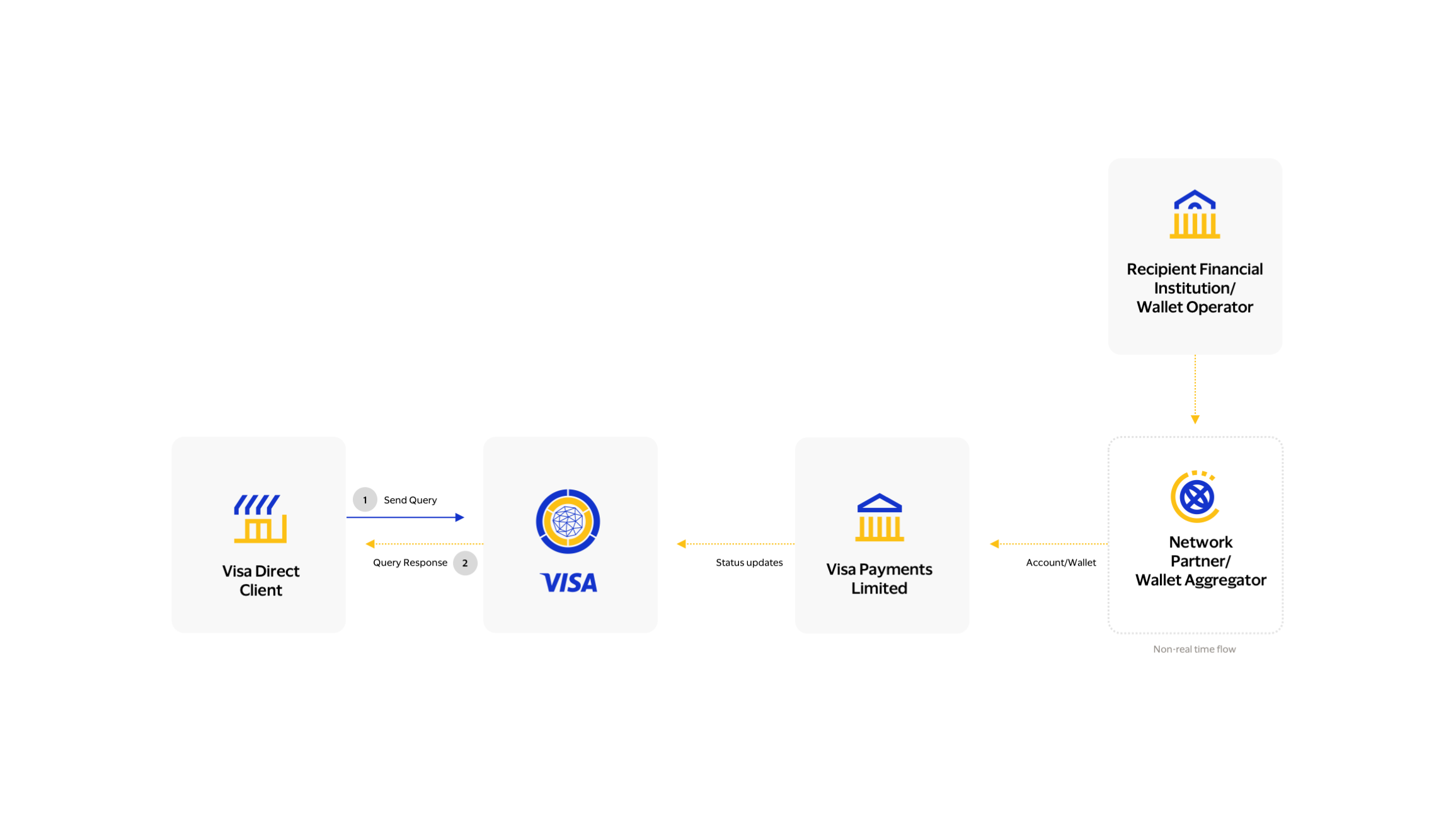 This image explains the transaction flow of Query API under Visa Direct Account and Wallet APIs.
