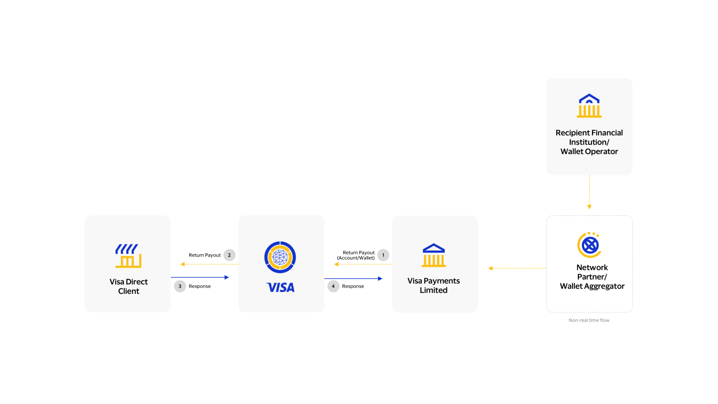 This image explains the transaction flow of Return payout API under Visa Direct Account and Wallet APIs.