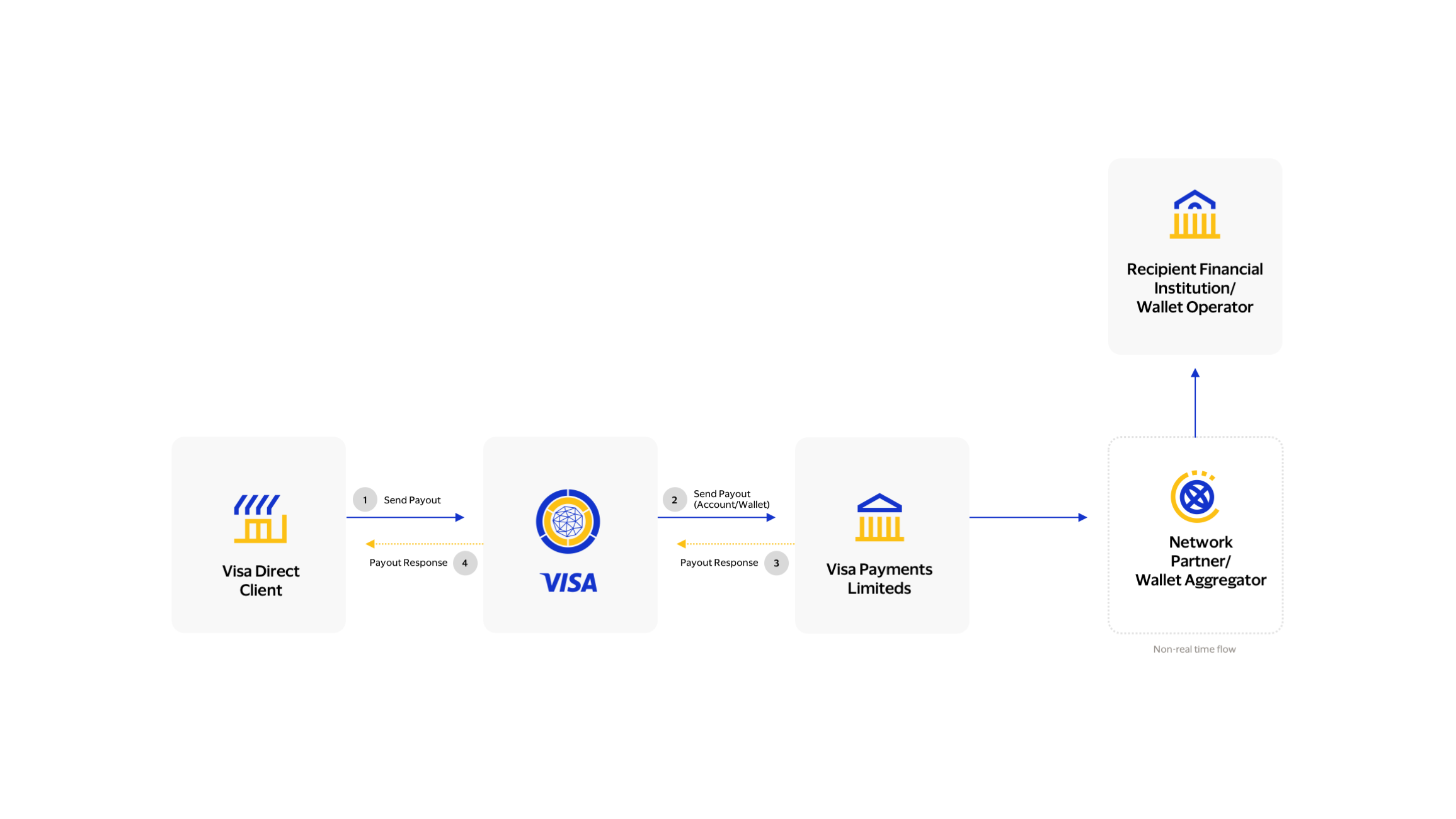 This image explains the transaction flow of Send payout API under Visa Direct Account and Wallet APIs.