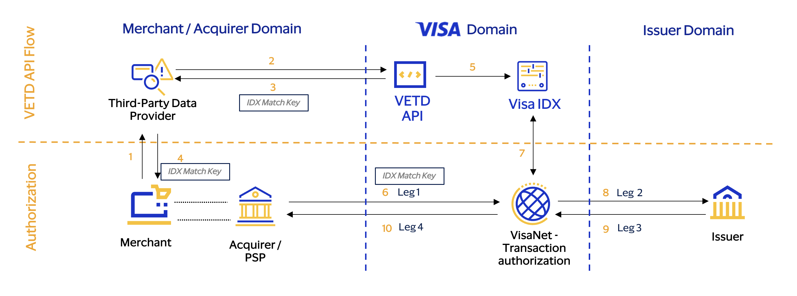 Diagram summarizing how third-party data will flow between third-party data providers and Visa issuers via the VETD API and Visa IDX.