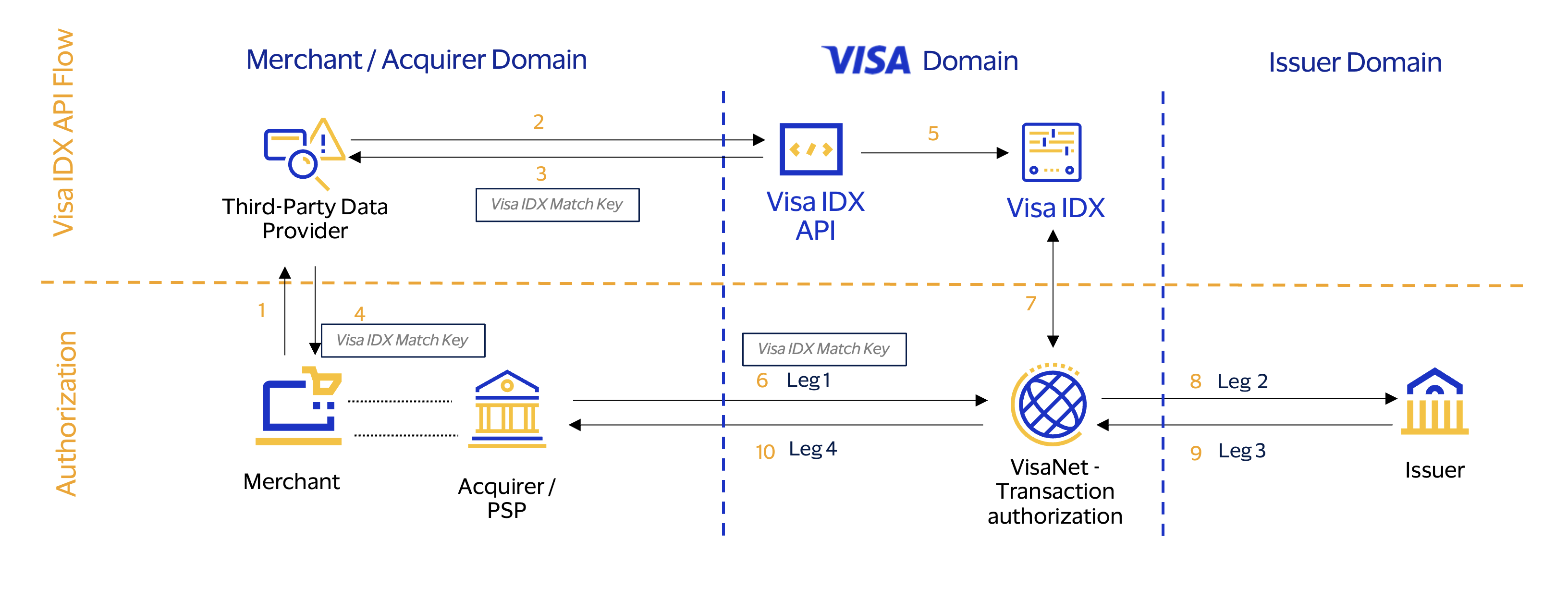 Diagram summarizing how third-party data will flow between third-party data providers and Visa issuers via the Visa IDX API and Visa IDX.